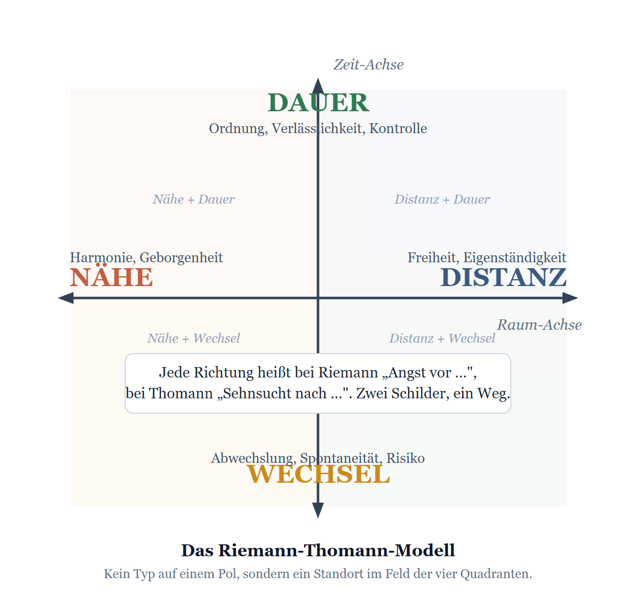 Das Riemann-Thomann-Modell: zwei Achsen, vier Grundbestrebungen